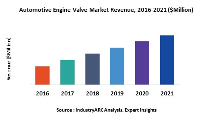 Automotive Engine Valve Market
